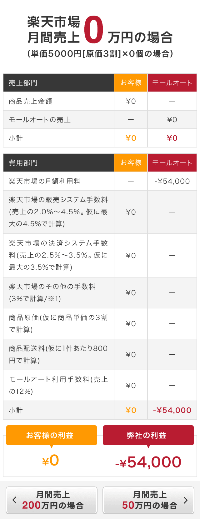 楽天市場月間売上0万円の場合　お客様の利益¥0　弊社の利益-¥54,000
