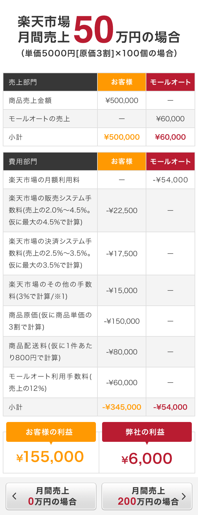 楽天市場月間売上50万円の場合　お客様の利益¥155,000円　弊社の利益¥6,000
