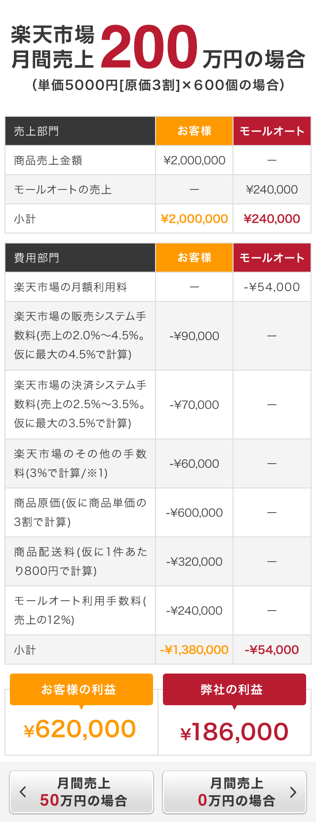 楽天市場月間売上200万円の場合　お客様の利益¥620,000　弊社の利益¥186,000